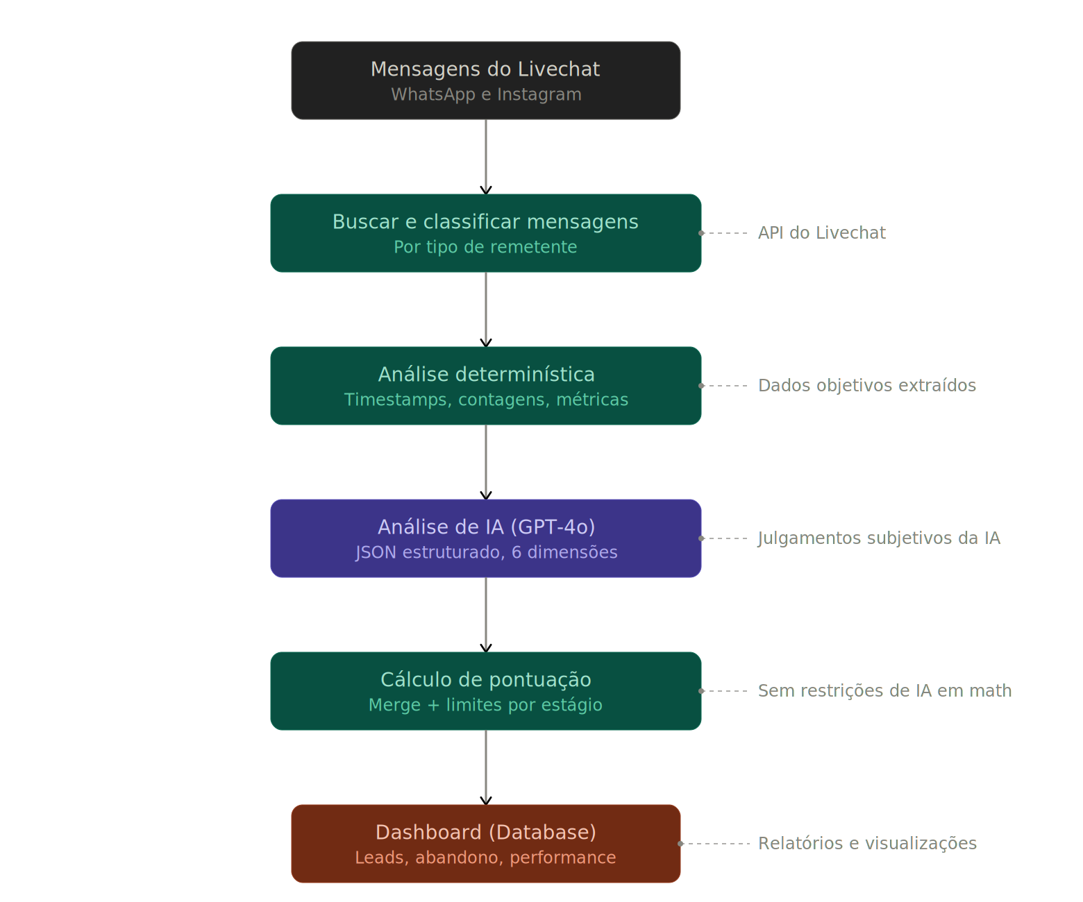 Diagram of the conversation analysis pipeline showing data flow.