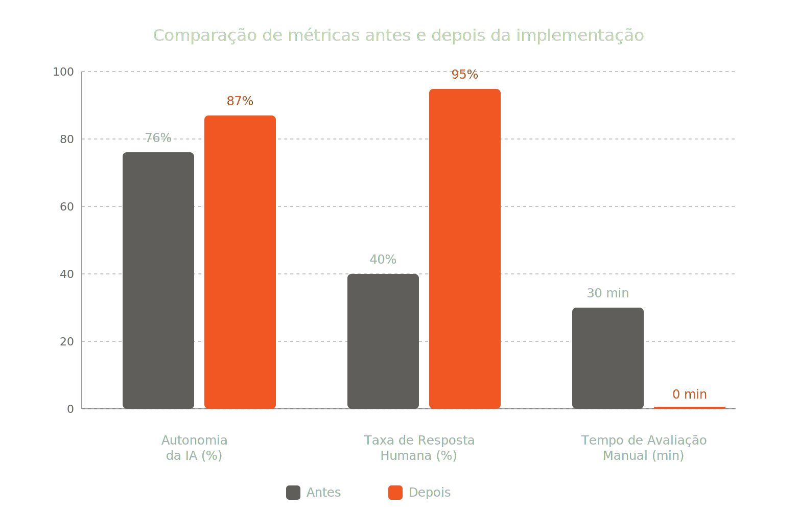 Comparison of performance metrics before and after implementation.