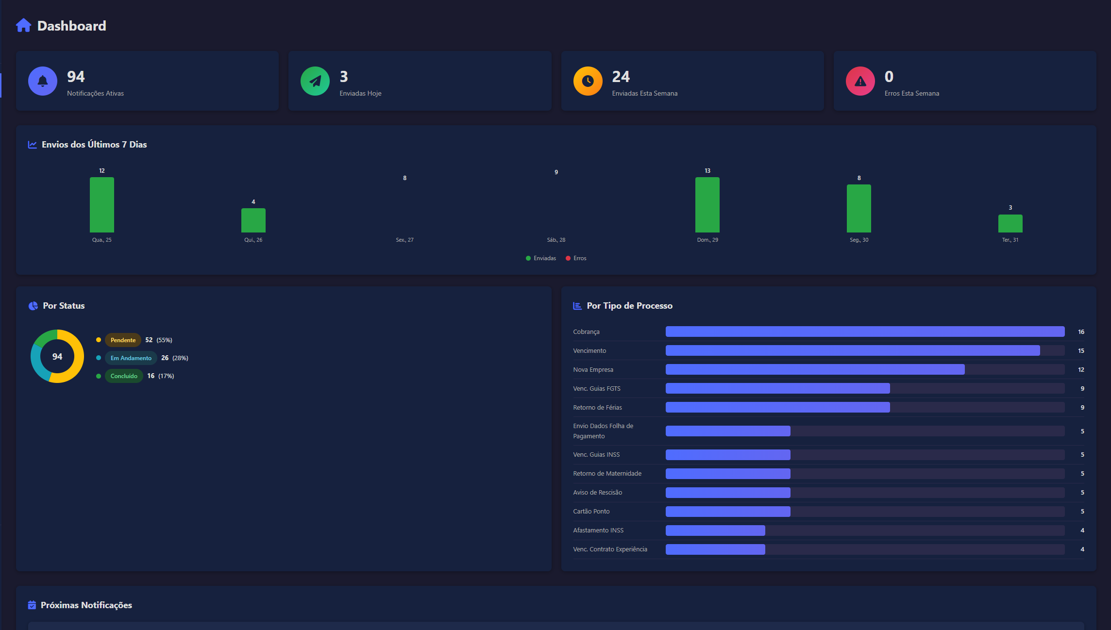Notification dashboard