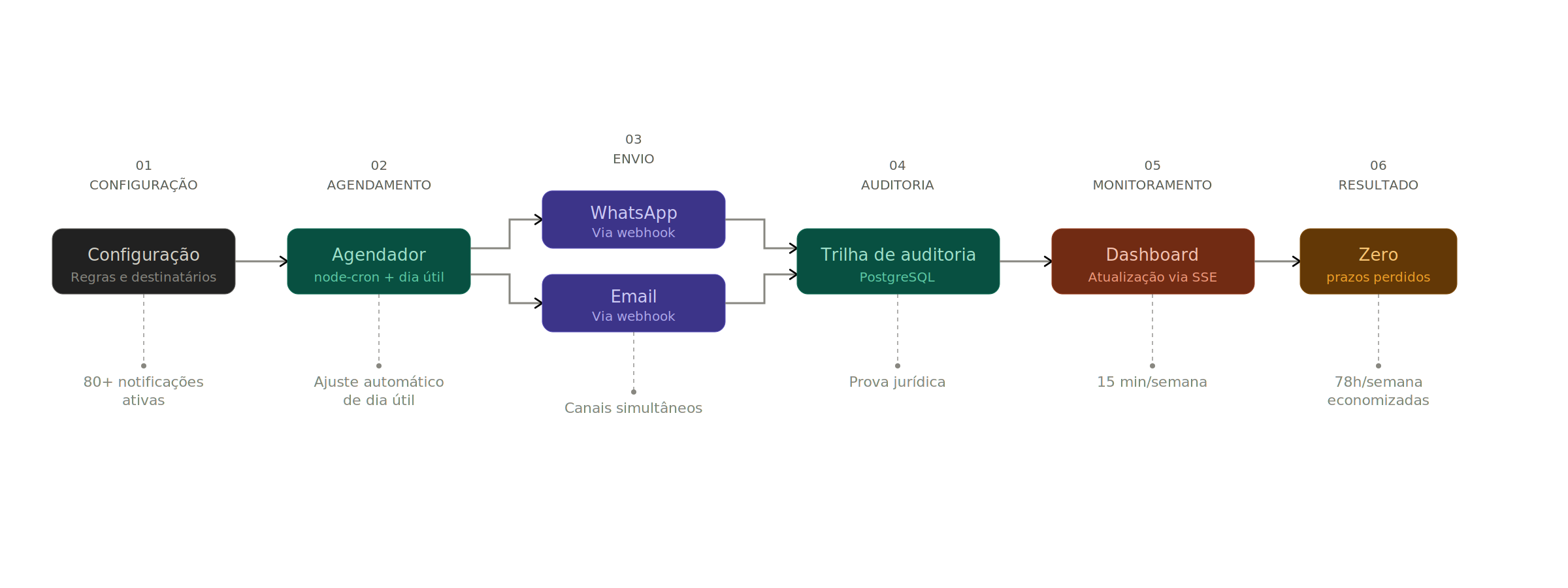 Diagram illustrating the notification workflow